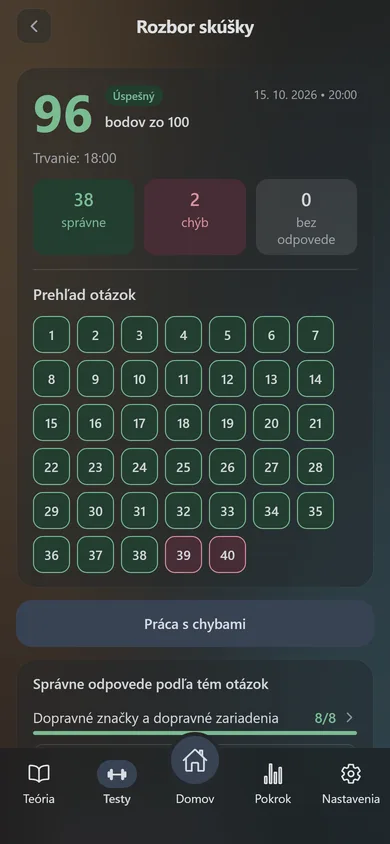 Rozbor skúšky v aplikácii AutoTeória SK: 96 bodov zo 100, úspešný test, 38 správnych odpovedí a 2 chyby.